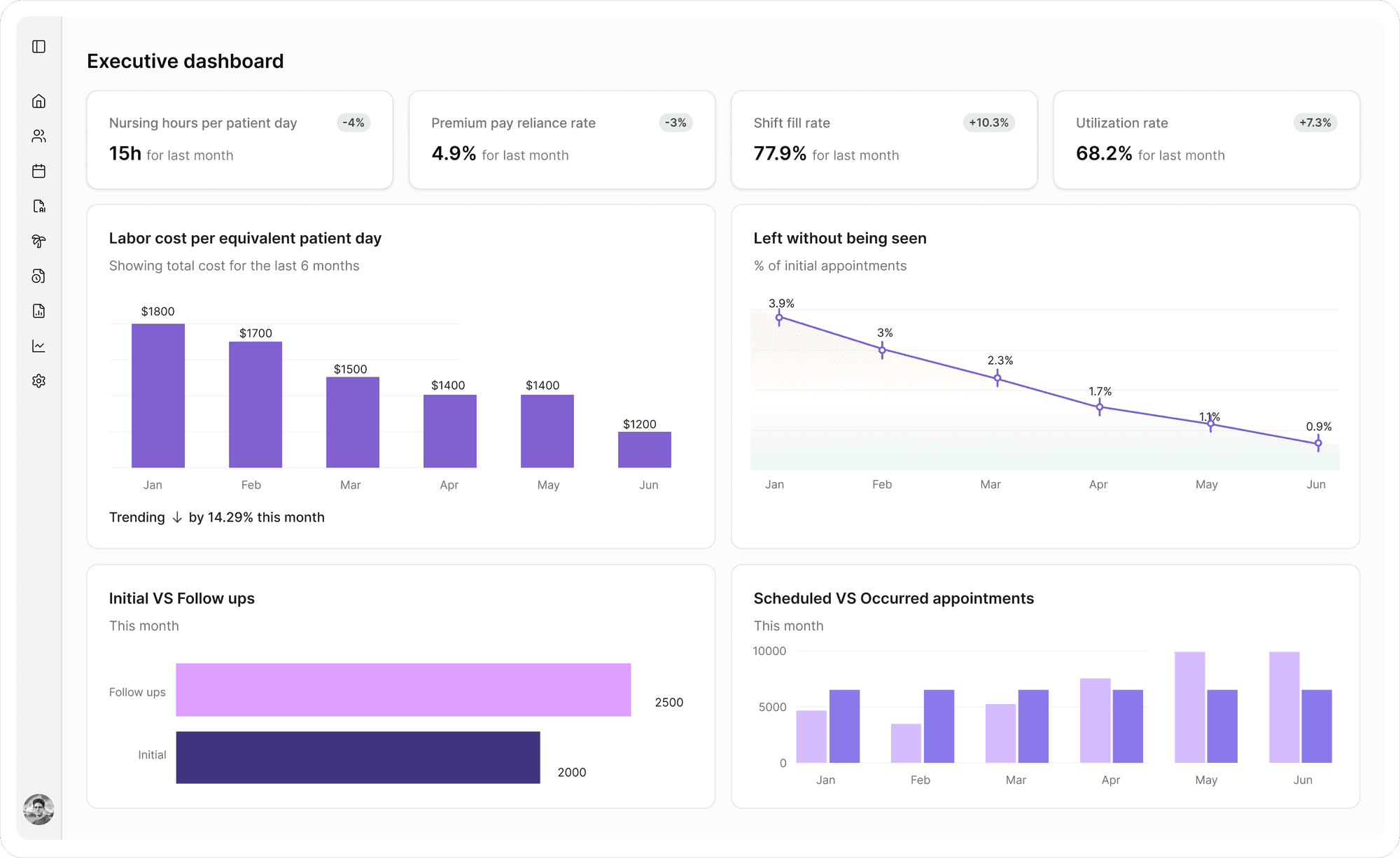 Untether executive dashboard showing workforce metrics, labor cost trends, and appointment analytics